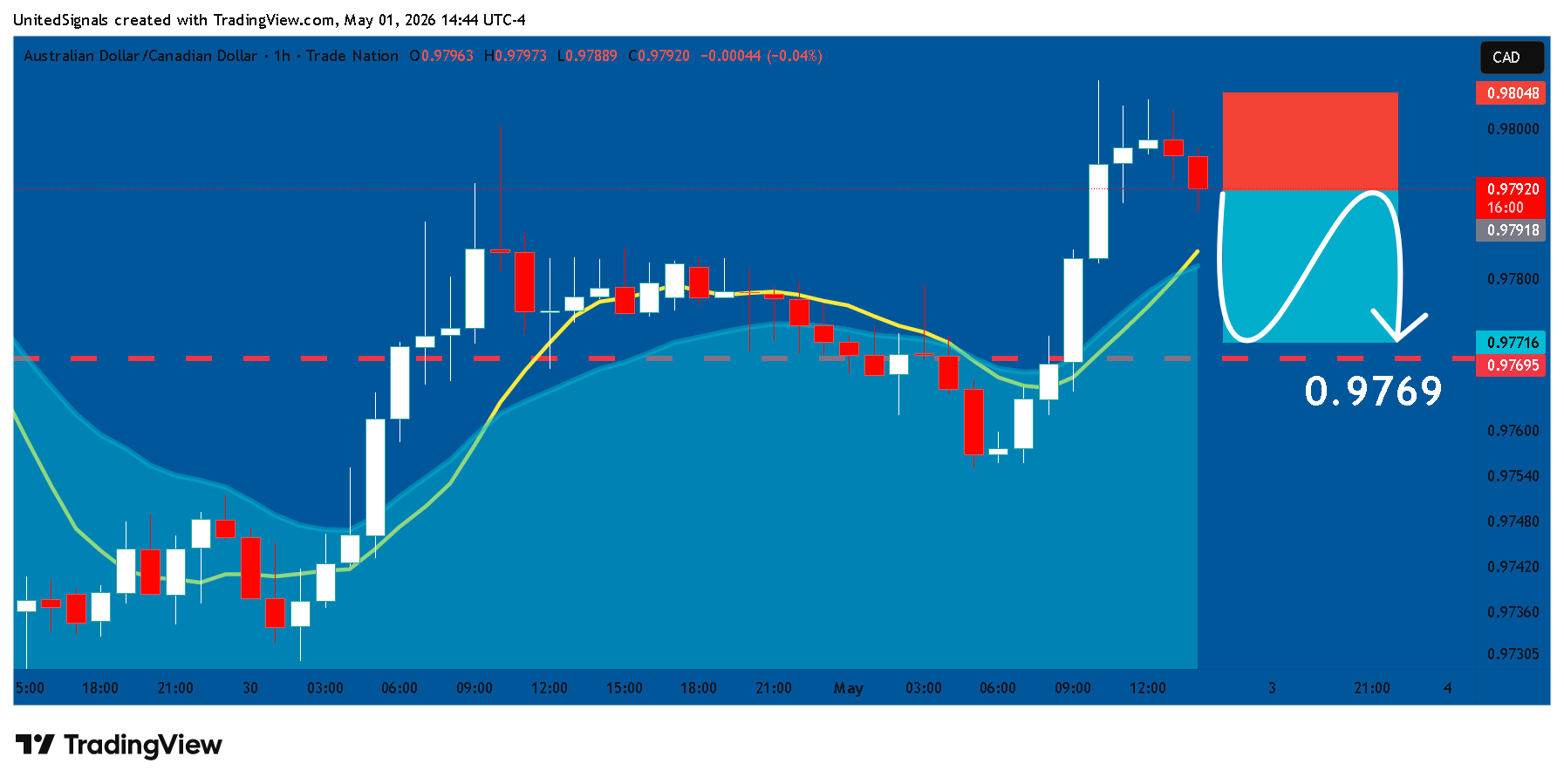 TRADENATION:AUDCADチャート画像 - UnitedSignalsの投稿