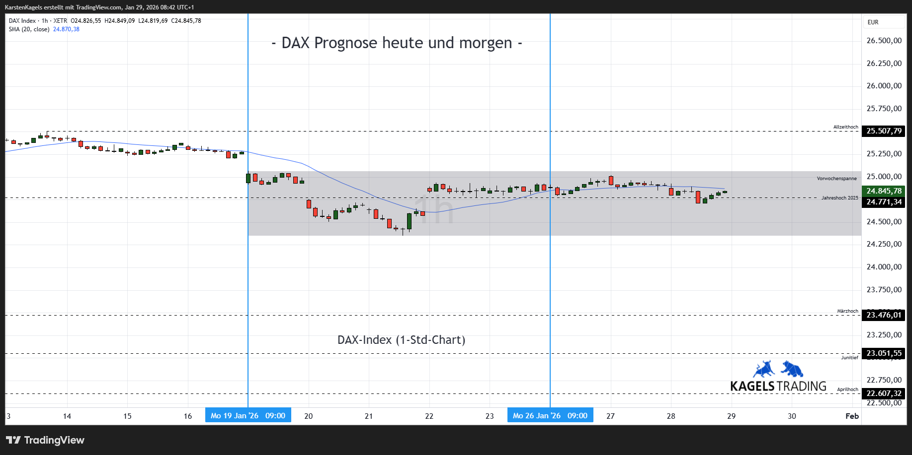 XETR_DLY:DAX Chart Image by KarstenKagels