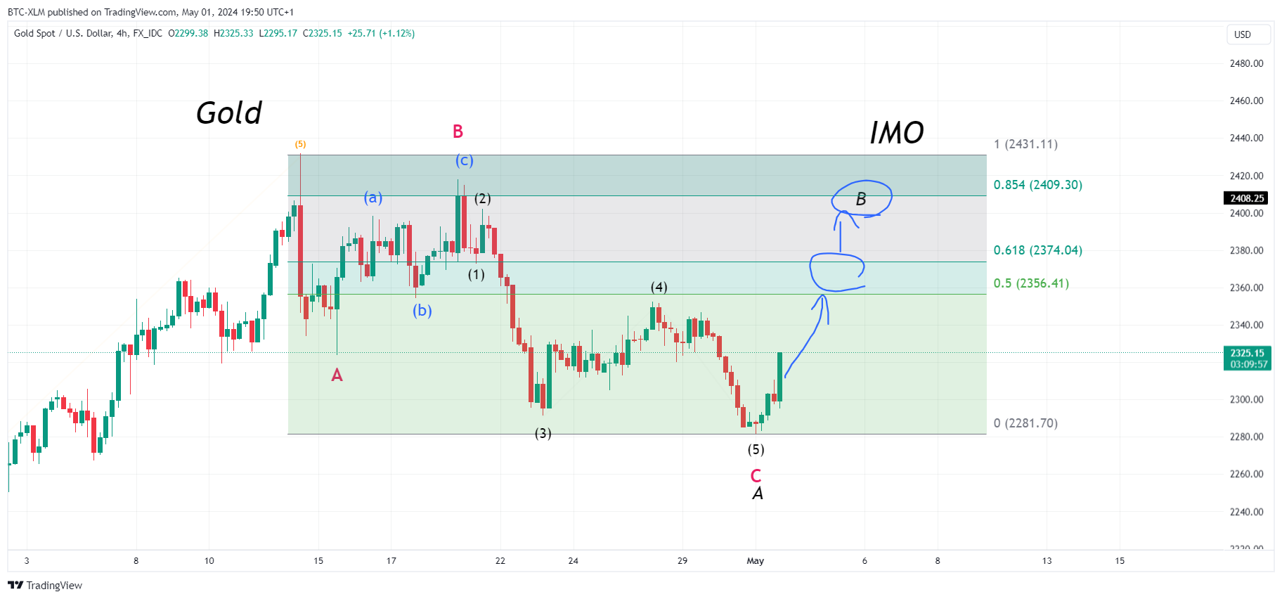 FX_IDC:XAUUSD Chart Image by BTC-XLM