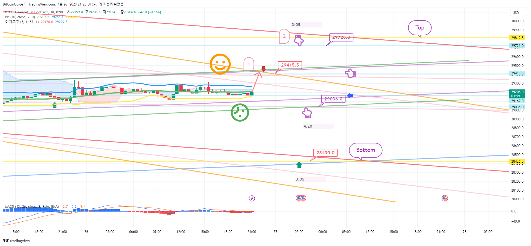 BYBIT:BTCUSD.Pチャート画像 - BitCoinGuideの投稿