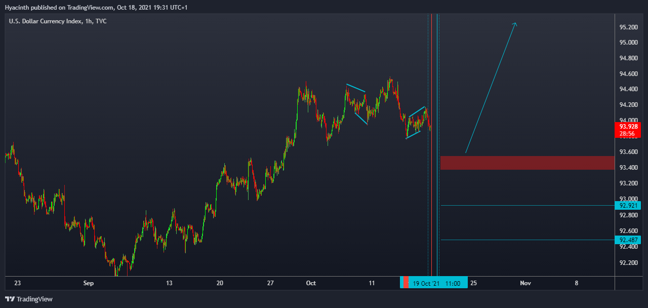 TVC:DXY Chart Image by ZiltchX