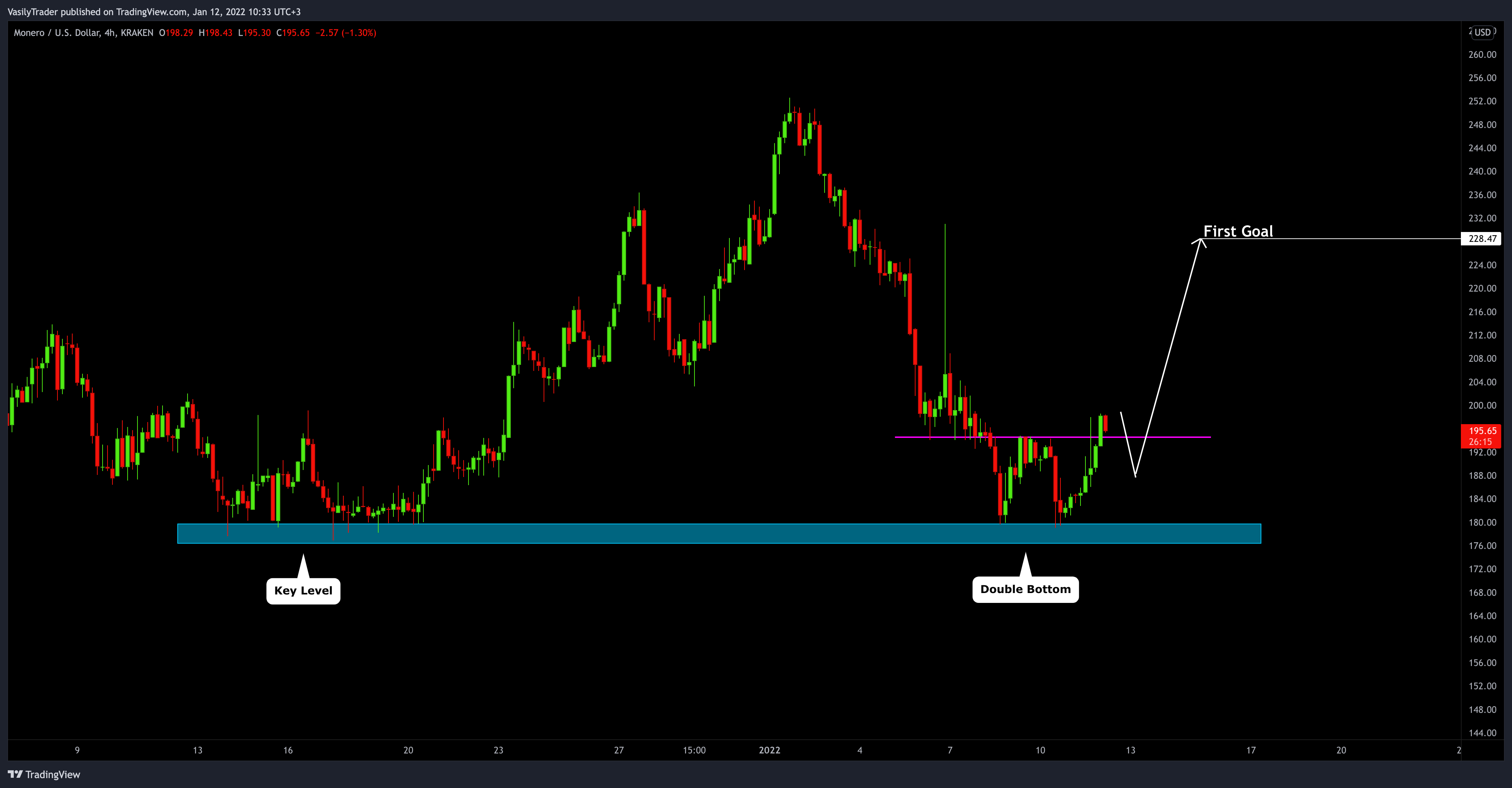 KRAKEN:XMRUSD 图表图片 由 VasilyTrader 提供