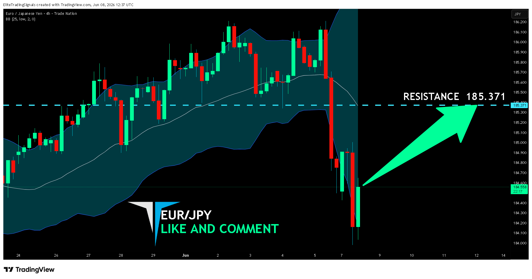TRADENATION:EURJPY Chart Image by EliteTradingSignals