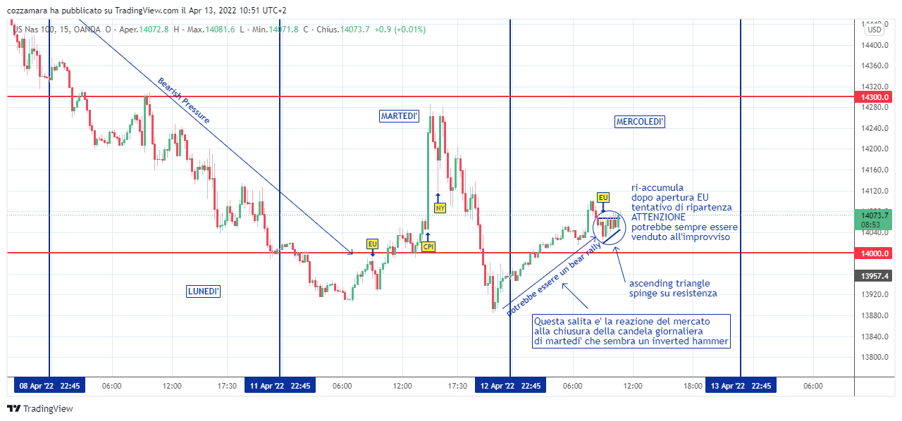 OANDA:NAS100USD Chart Image by cozzamara