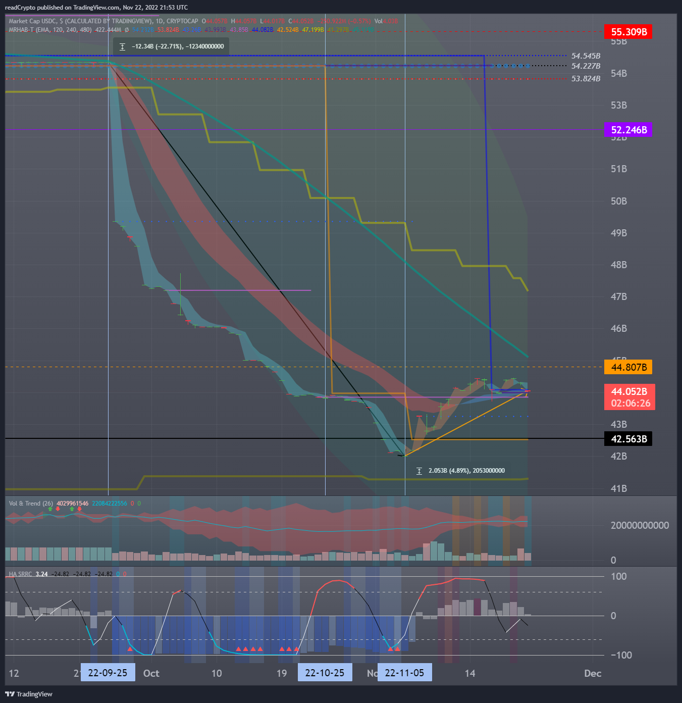 CRYPTOCAP:USDC Obraz wykresu od readCrypto