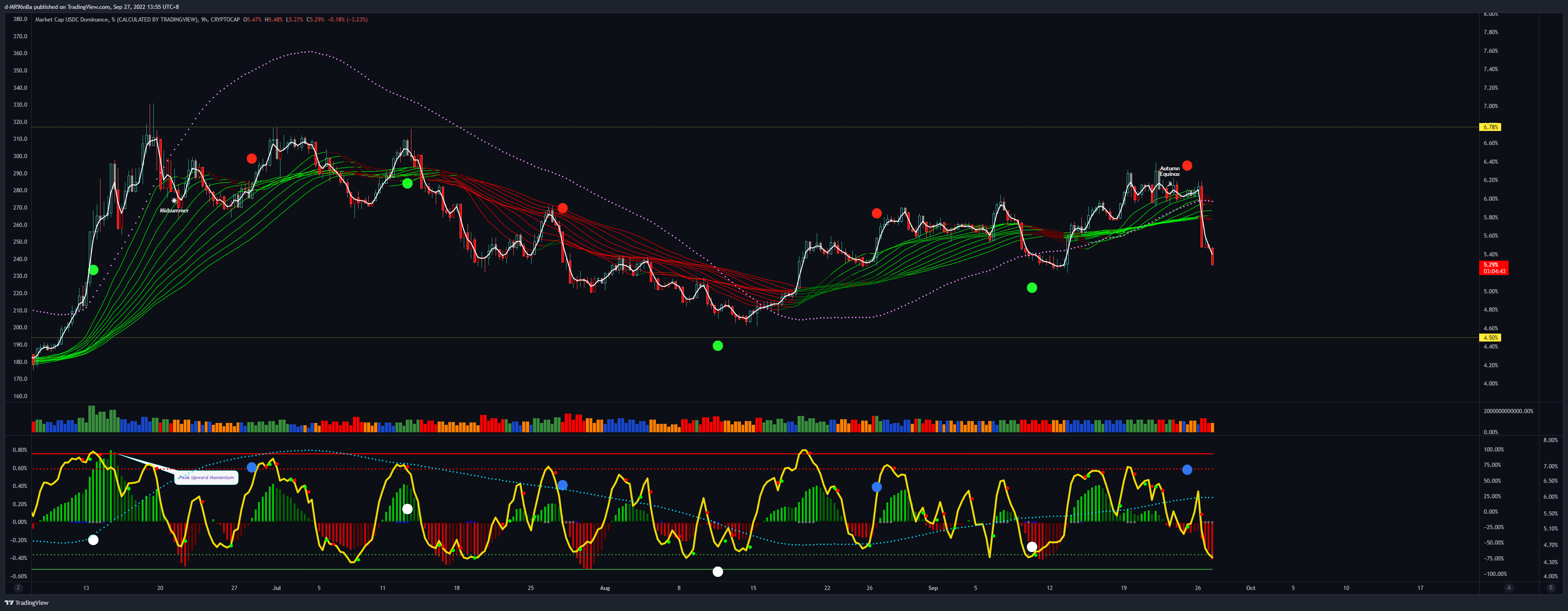 CRYPTOCAP:USDC.D Chart Image by d-MR96nBa