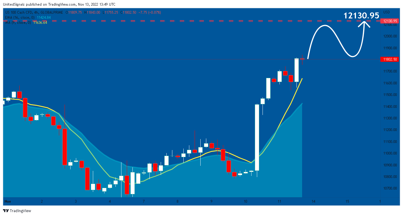 Imej Carta GLOBALPRIME:NAS100 oleh UnitedSignals