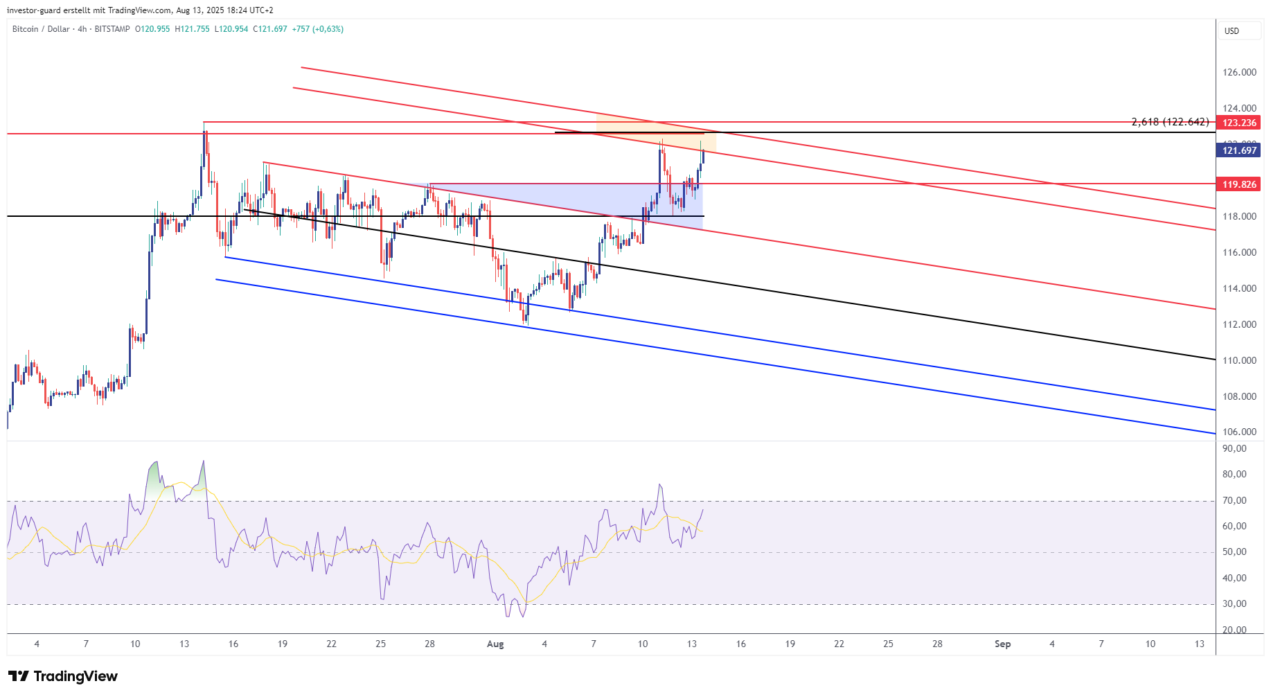 BITSTAMP:BTCUSD Chart Image by investor-guard