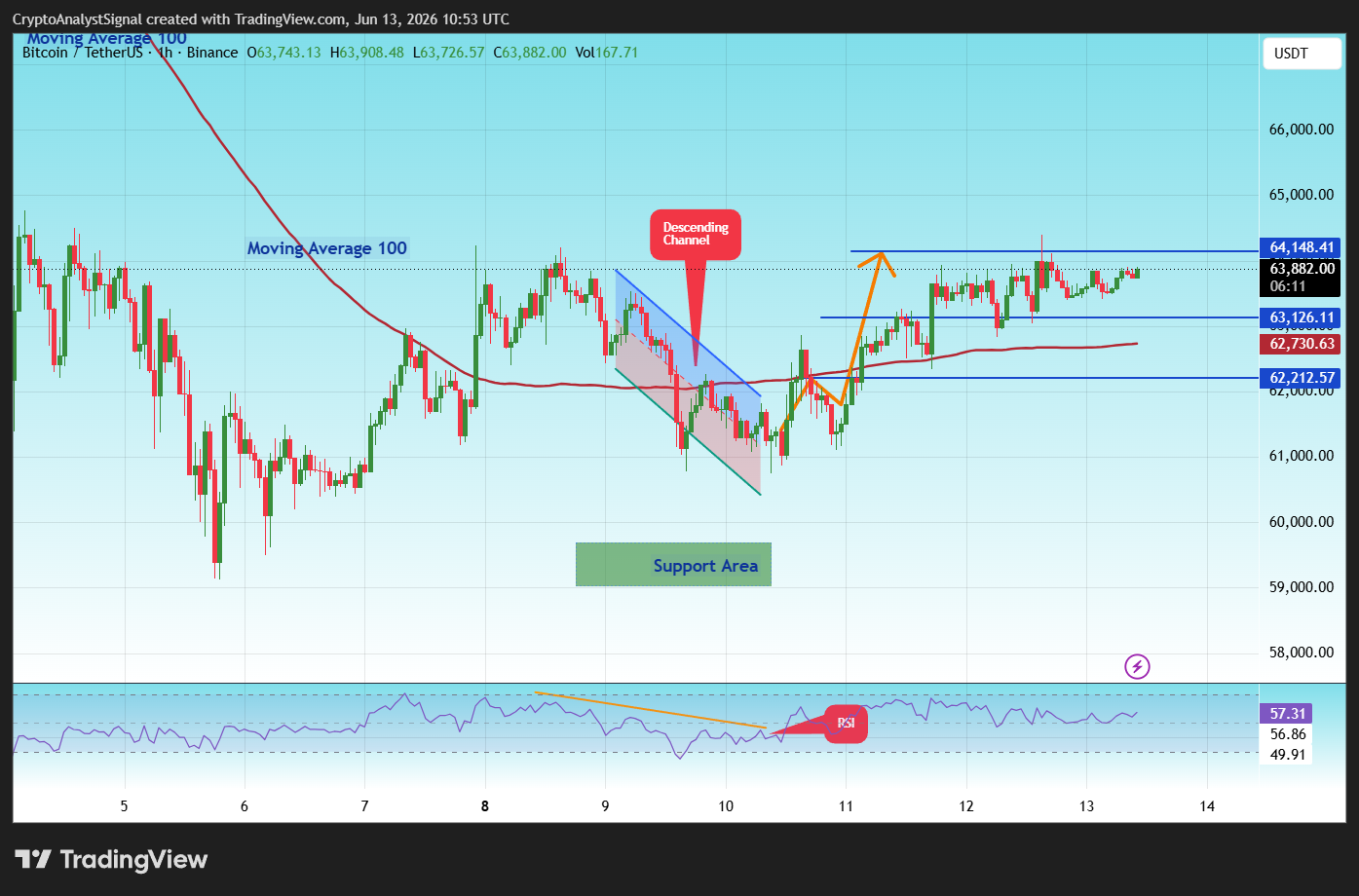 BINANCE:BTCUSDT Image du graphique par CryptoAnalystSignal