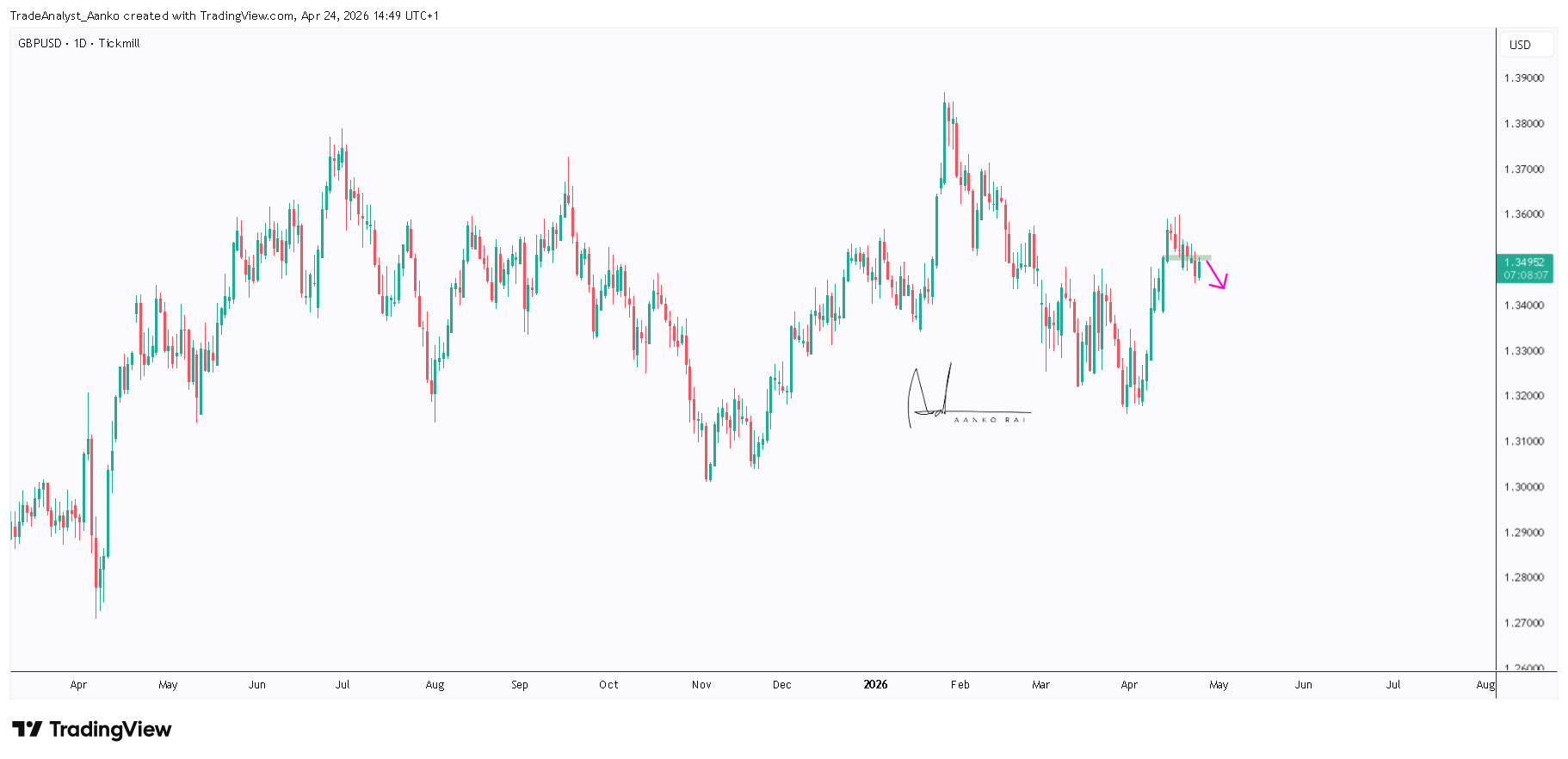 TICKMILL:GBPUSD Chart Image by TradeAnalyst_Aanko