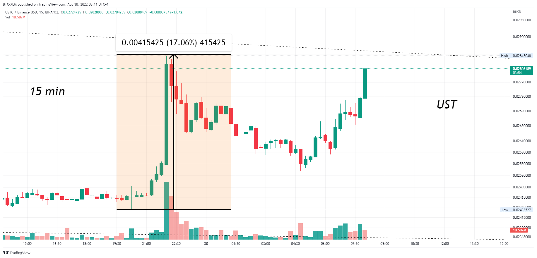 BINANCE:USTCBUSD Chart Image by BTC-XLM