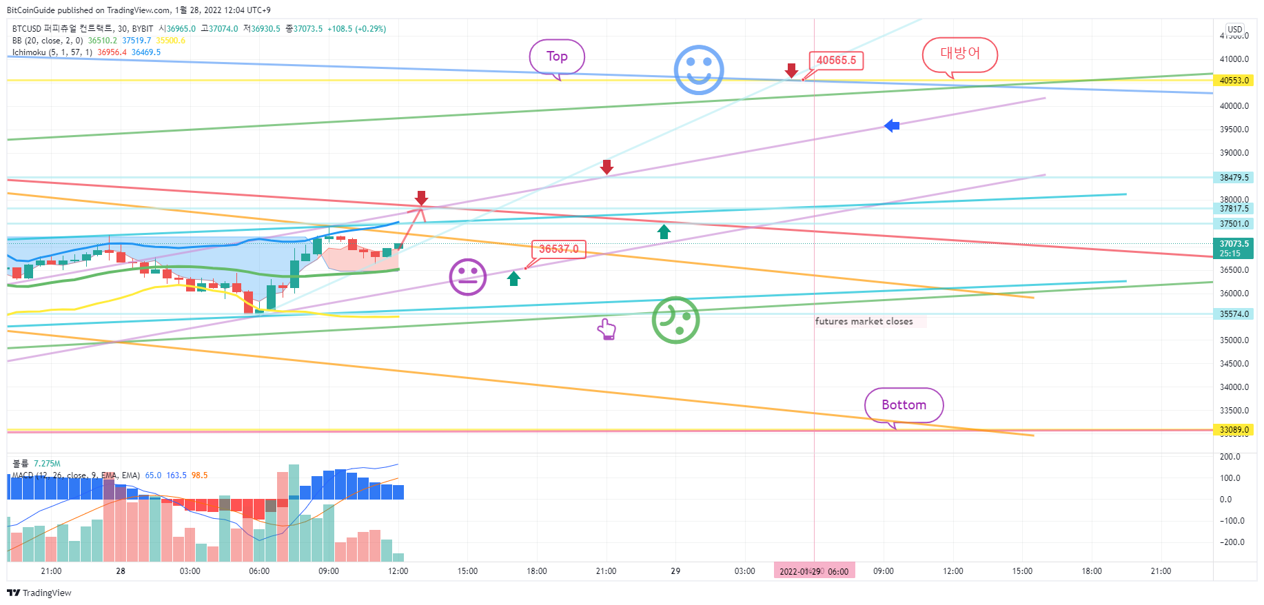 BYBIT:BTCUSD Chart Image by BitCoinGuide