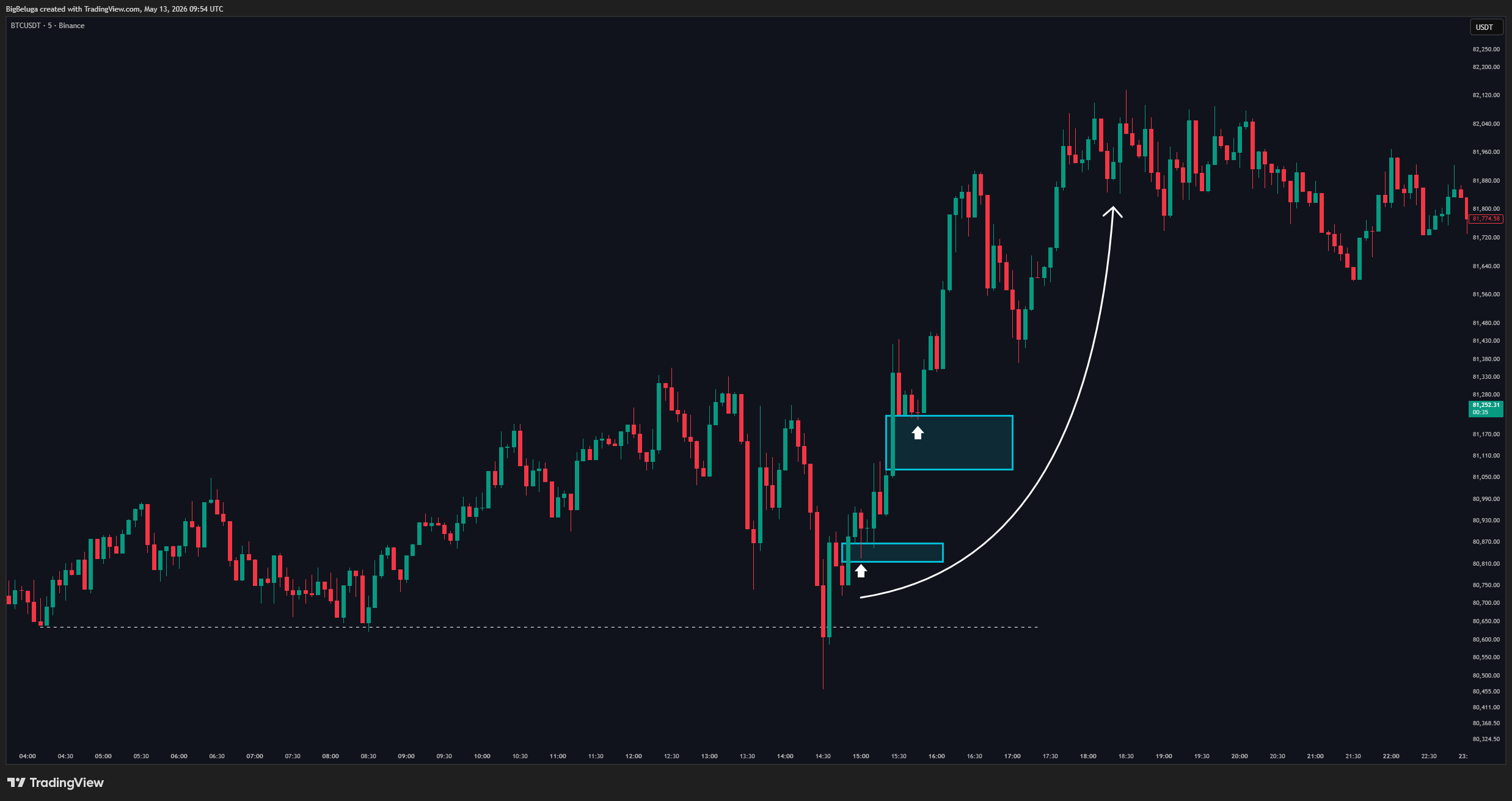 BINANCE:BTCUSDT Chart Image by BigBeluga