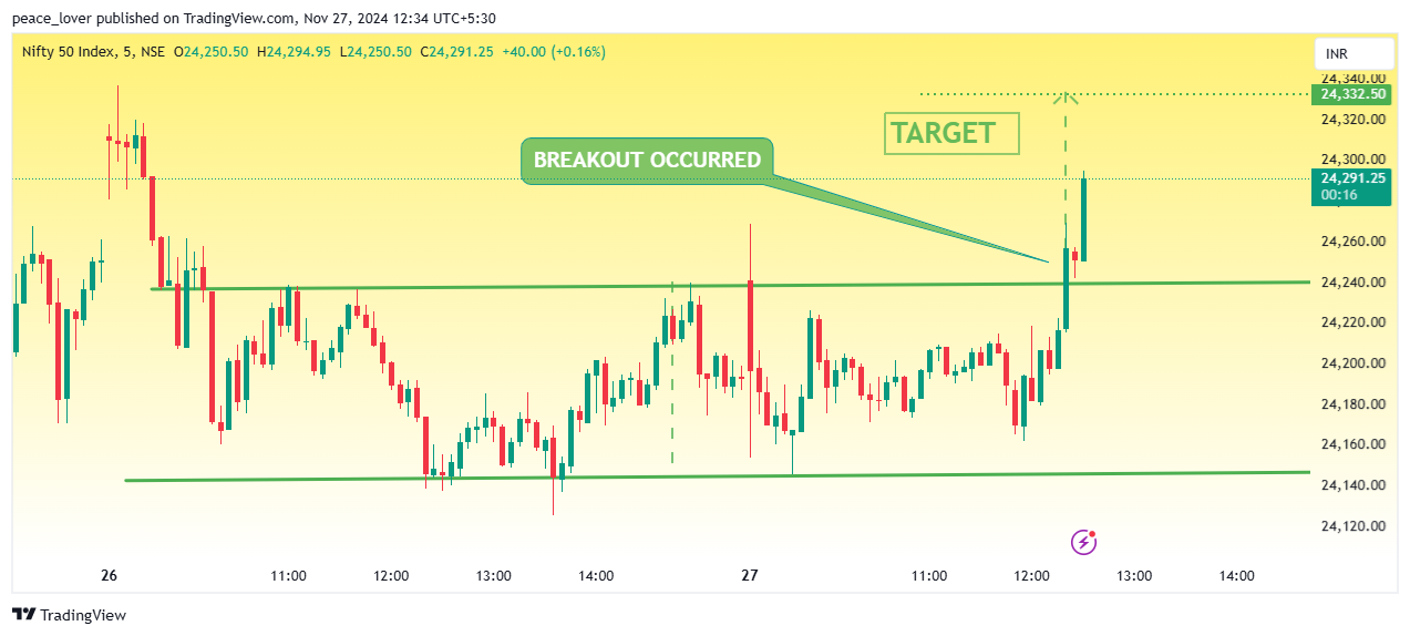 NSE:NIFTY Chartbild von peace_lover