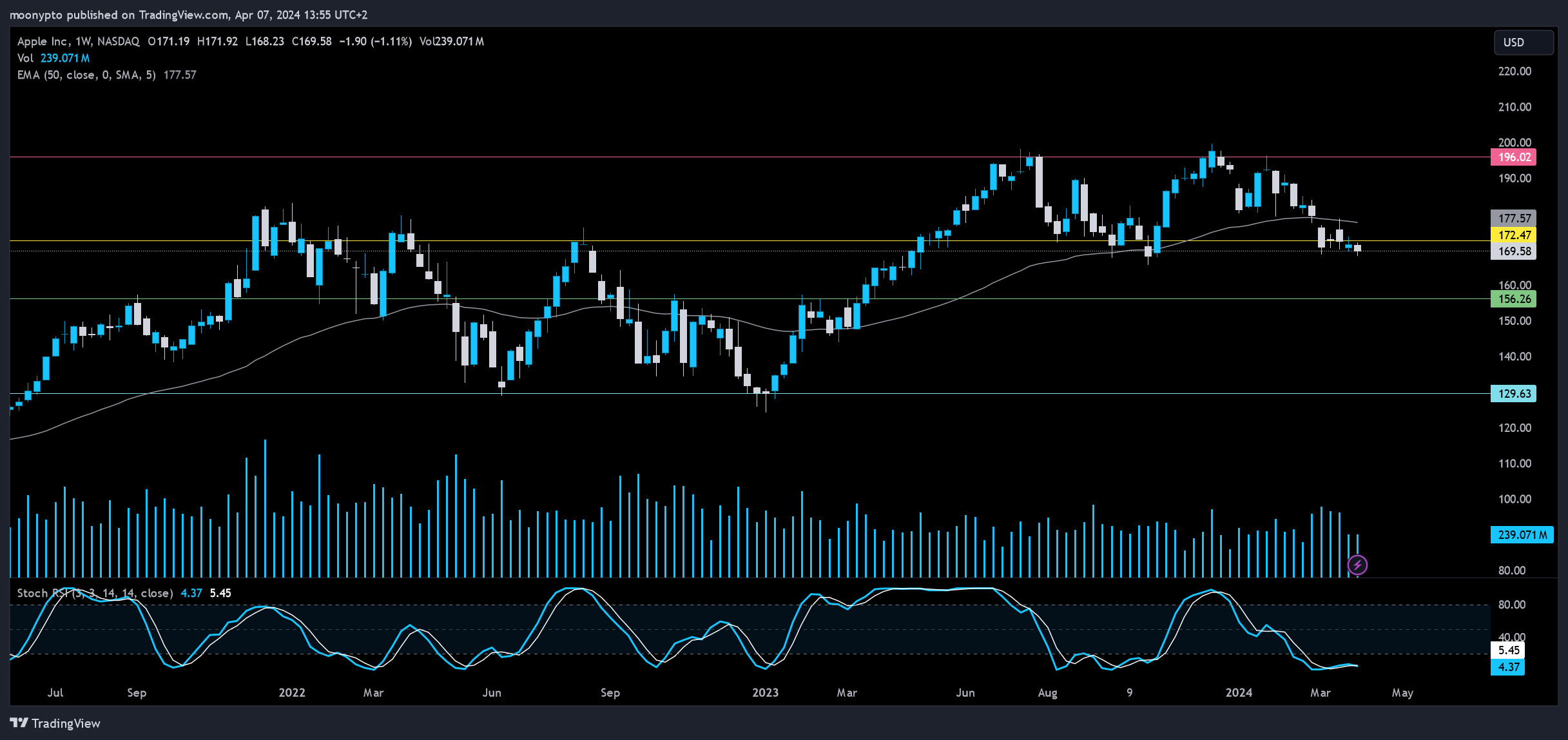BATS:AAPL Chart Image by moonypto
