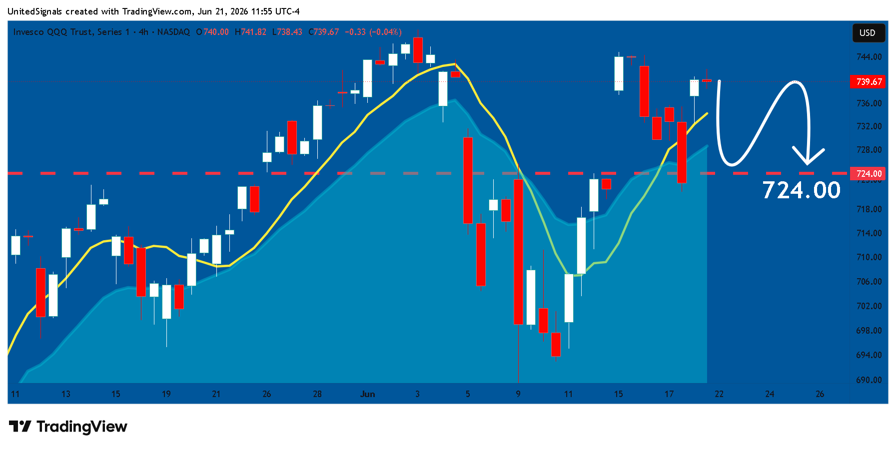 BATS:QQQ Chart Image by UnitedSignals