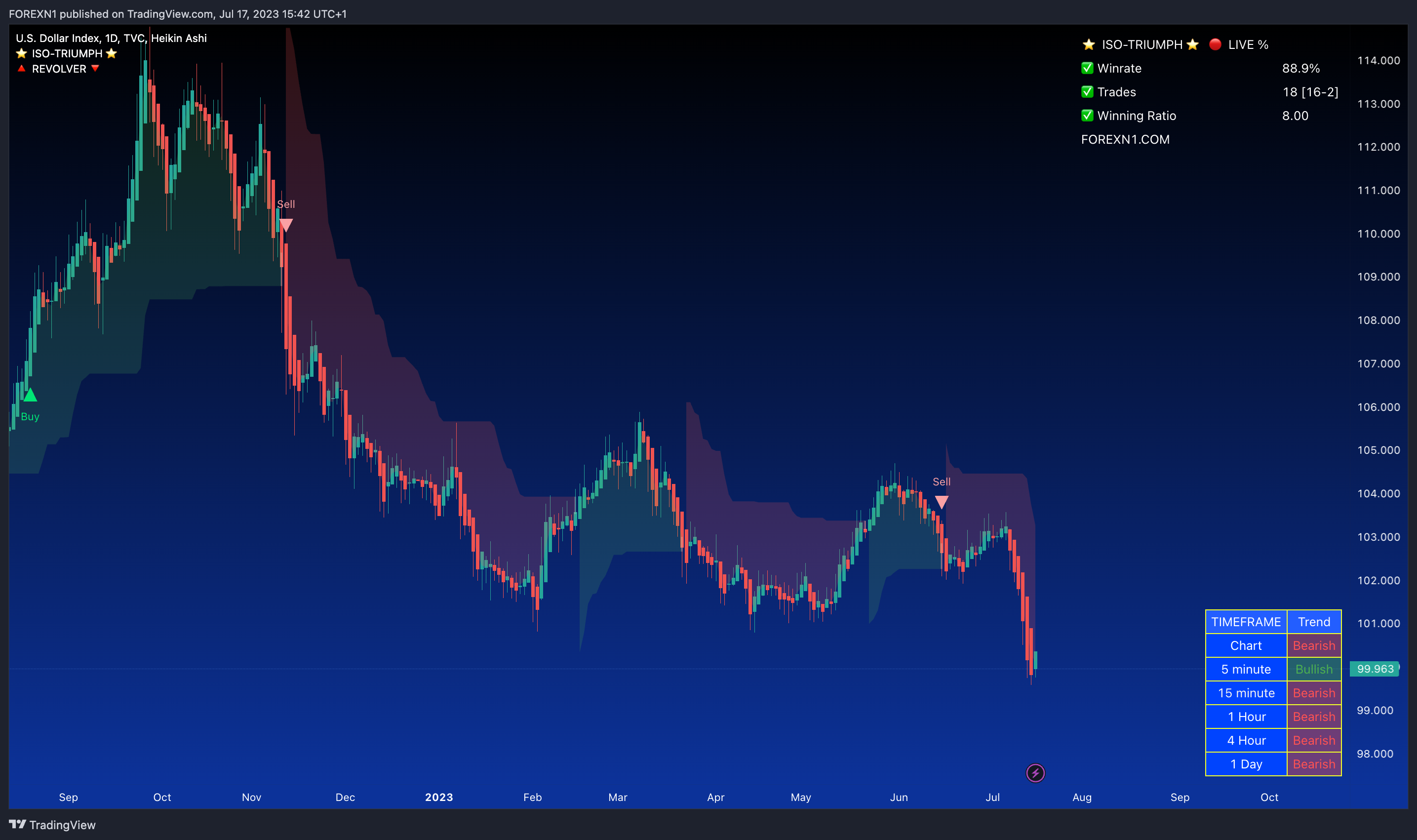 TVC:DXY Chart Image by FOREXN1