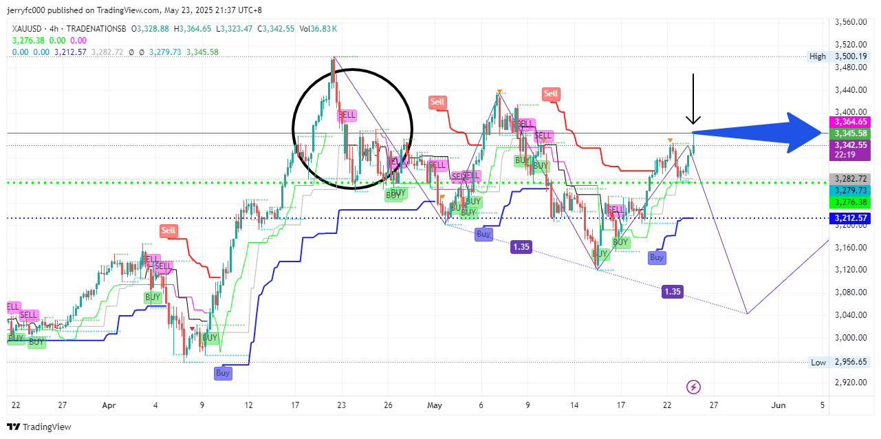 TRADENATIONSB:XAUUSD Chart Image by XPlusFarmer