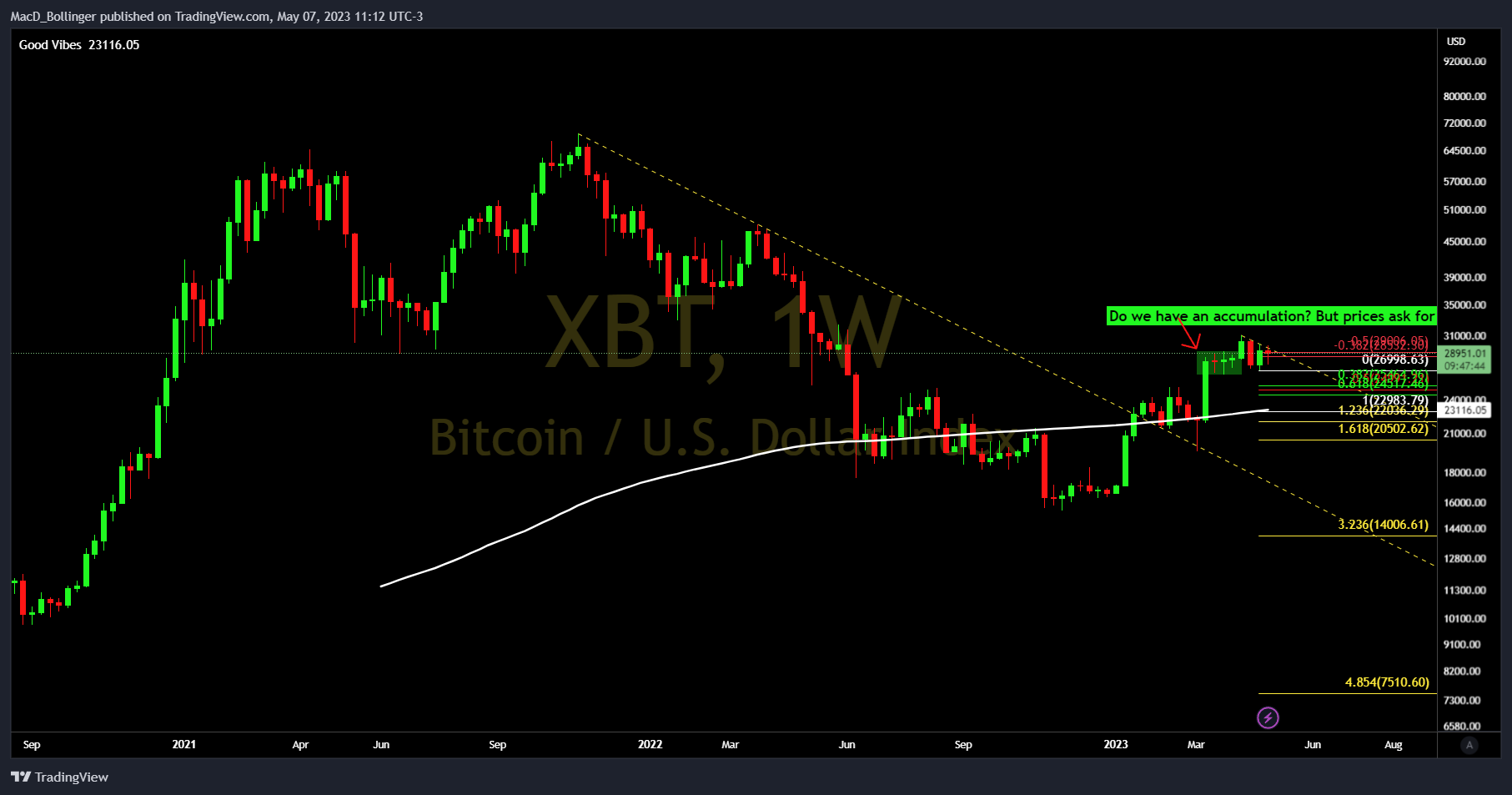 BITMEX:XBT Chart Image by MacD_Bollinger