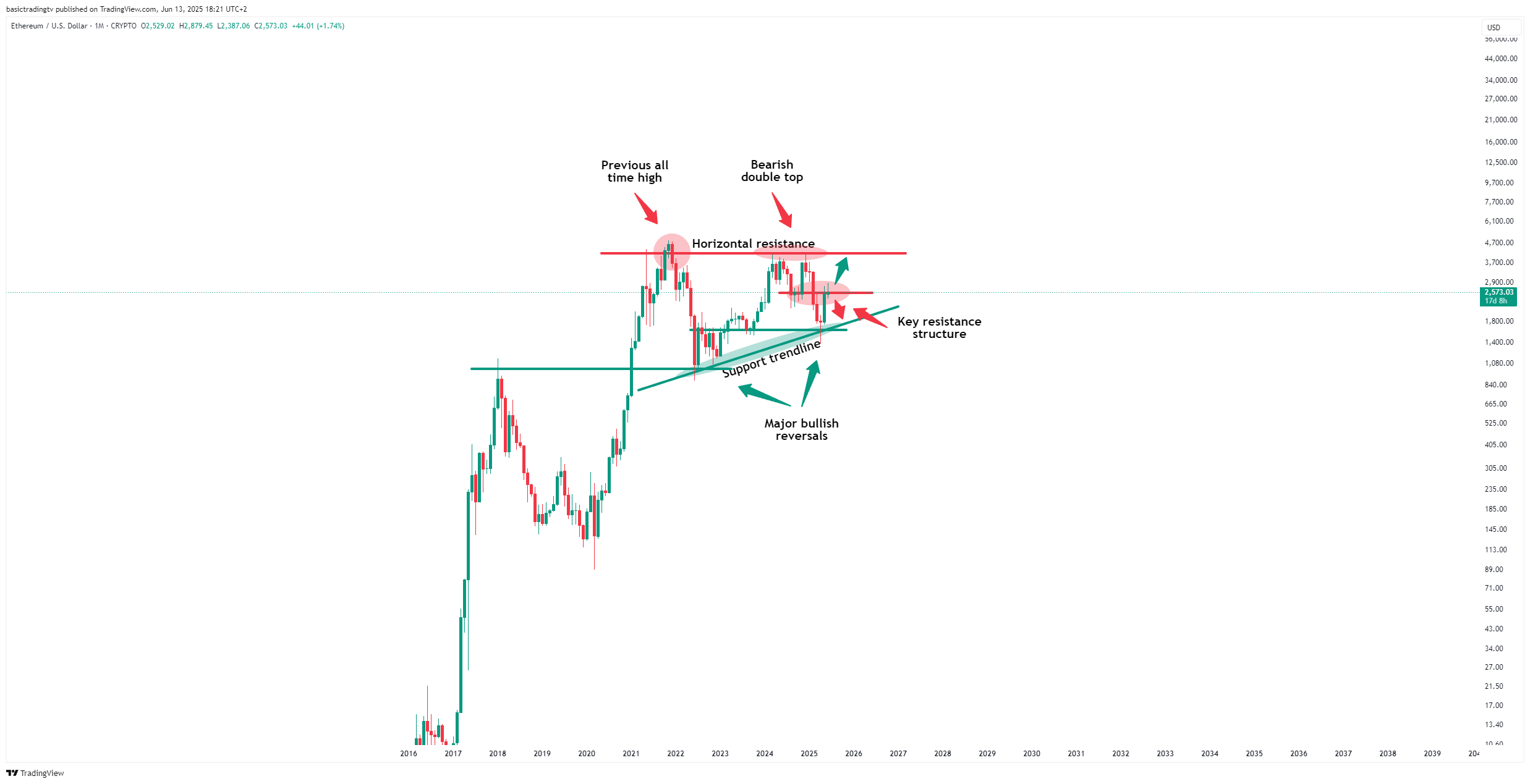 CRYPTO:ETHUSD Chart Image by TheTraderPhil