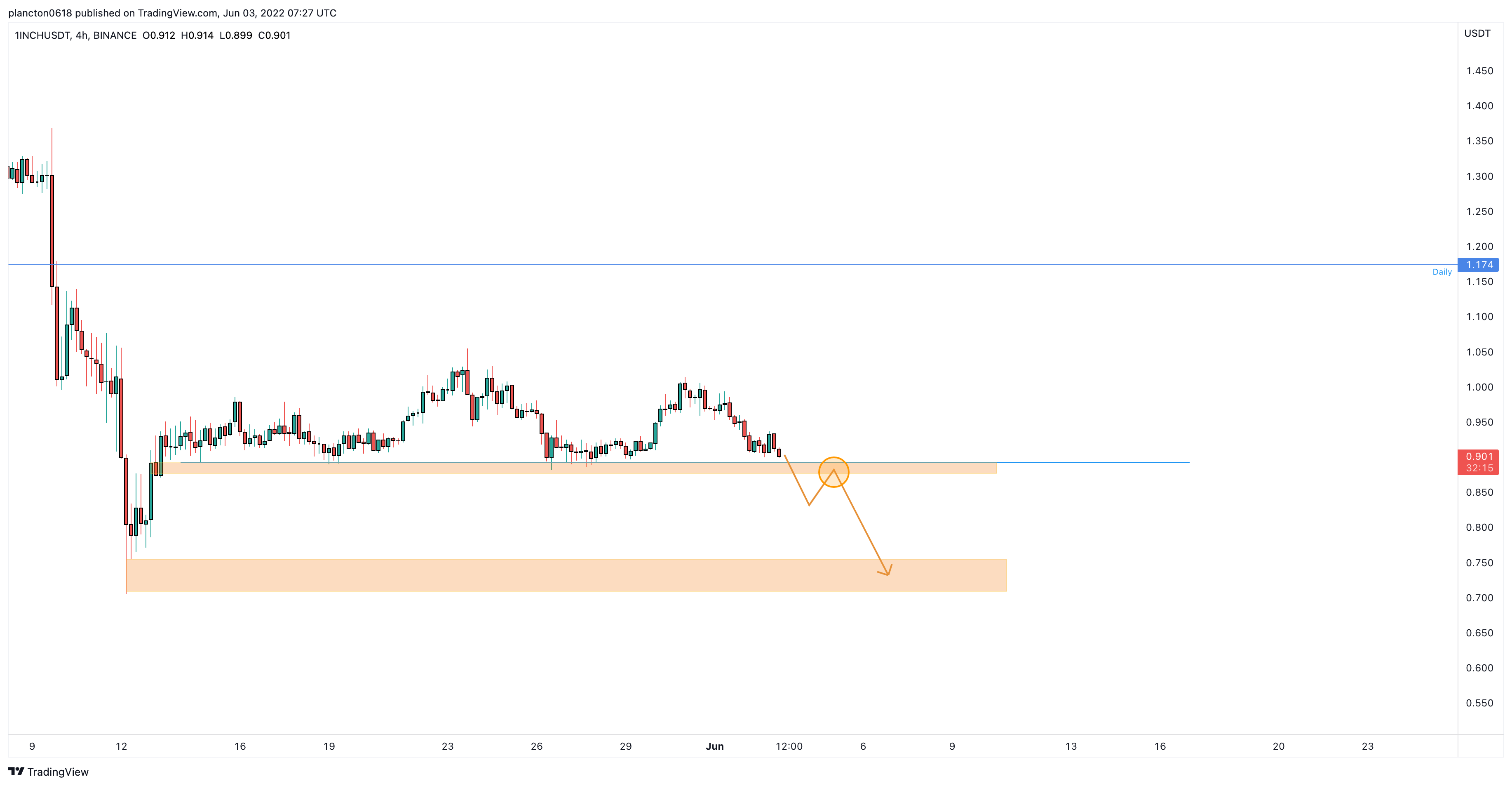 BINANCE:1INCHUSDT Chart Image by InkyGrip