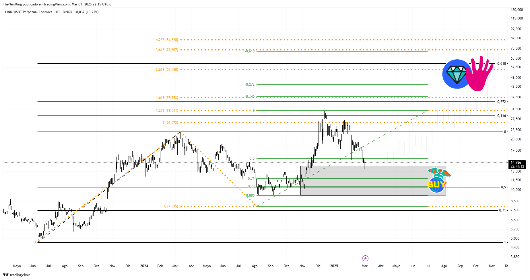 BINGX:LINKUSDT.P Chart Image by NUEVO_REY