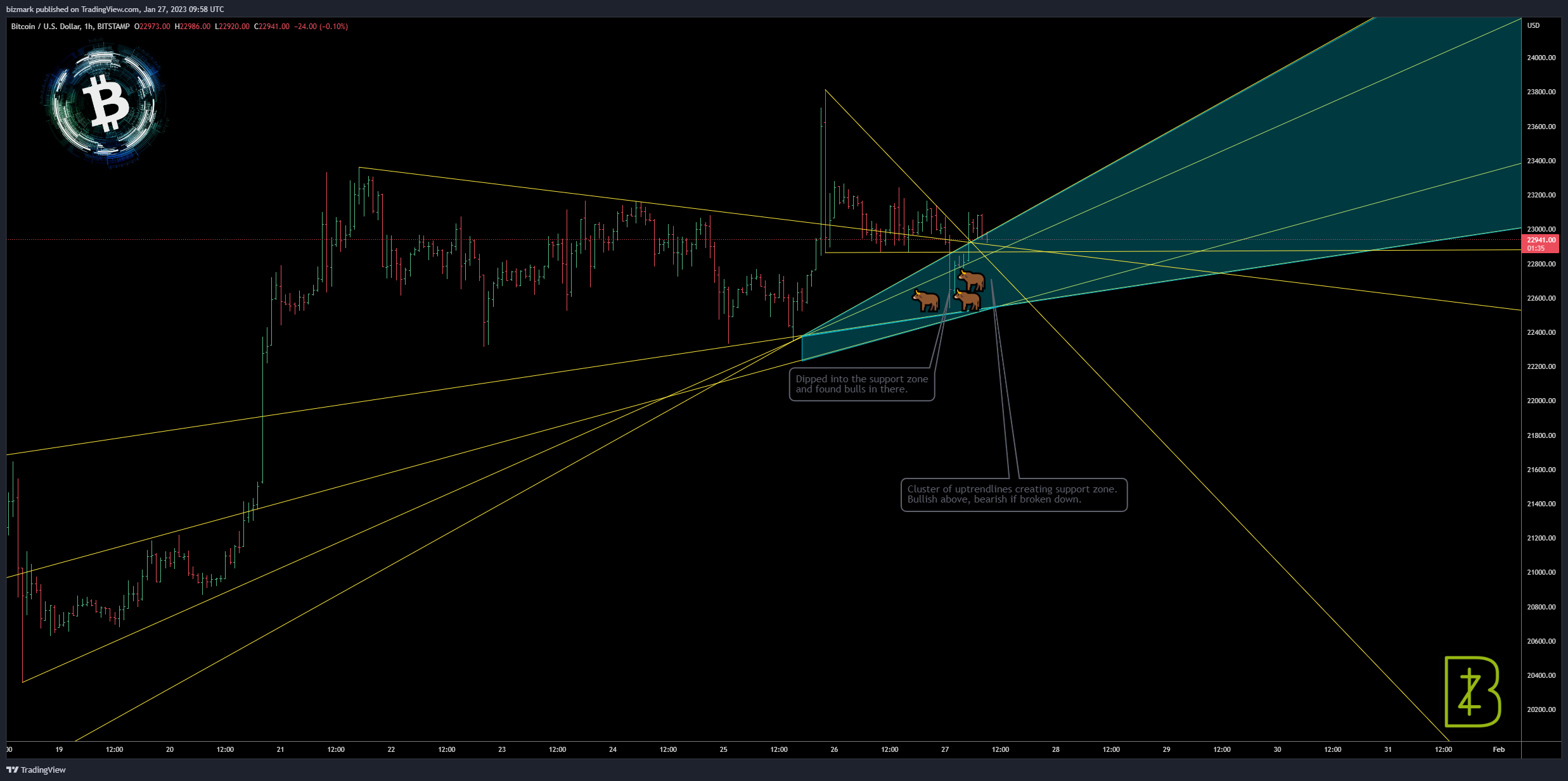 BITSTAMP:BTCUSD Chart Image by bizmark