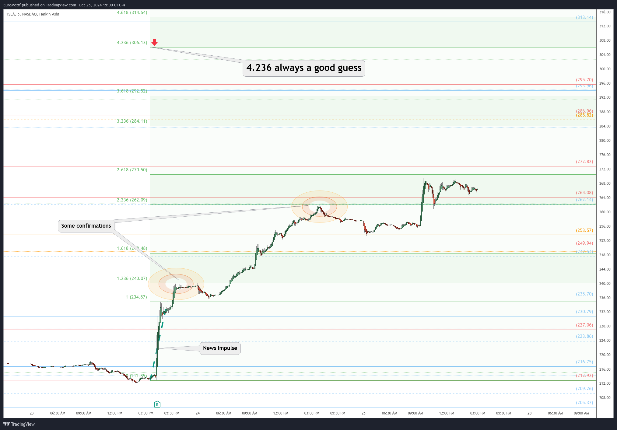 BATS:TSLA Chart Image by EuroMotif