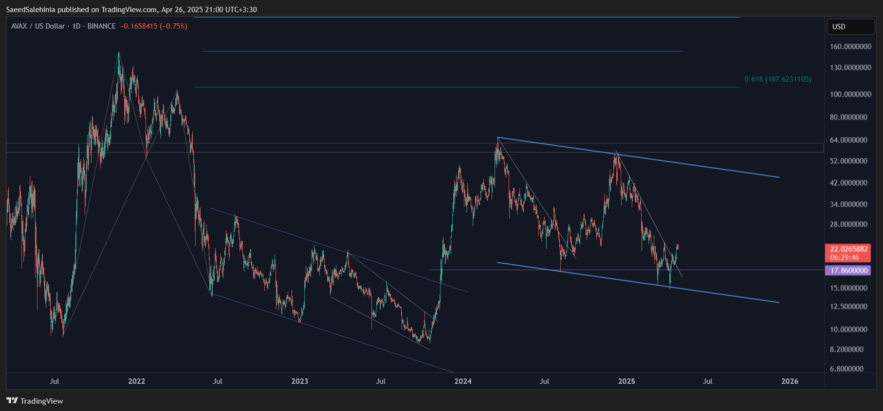 BINANCE:AVAXUSD Chart Image by SaeedSalehinia