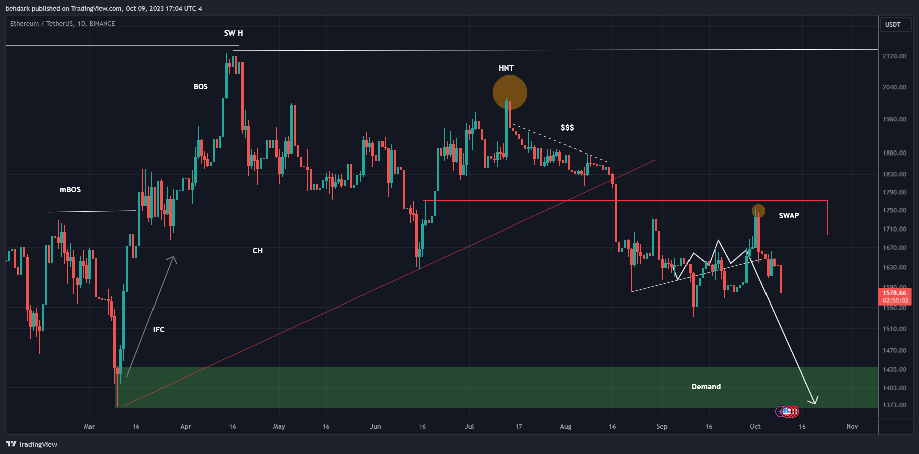 BINANCE:ETHUSDT Gambar chart oleh behdark
