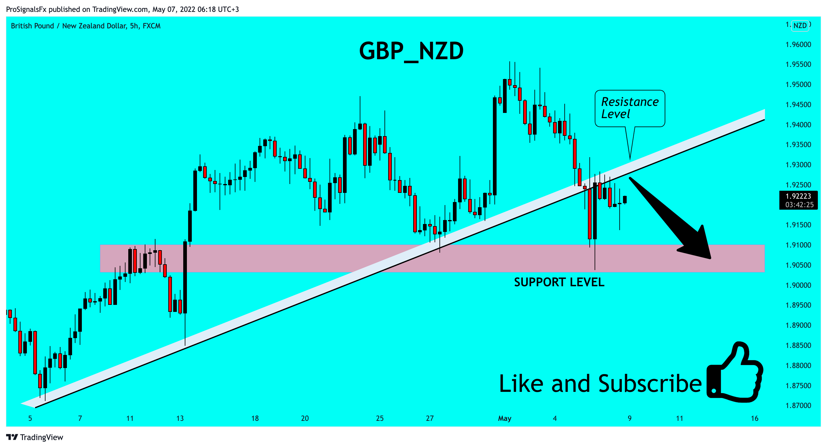 FX:GBPNZD Chart Image by ProSignalsFx