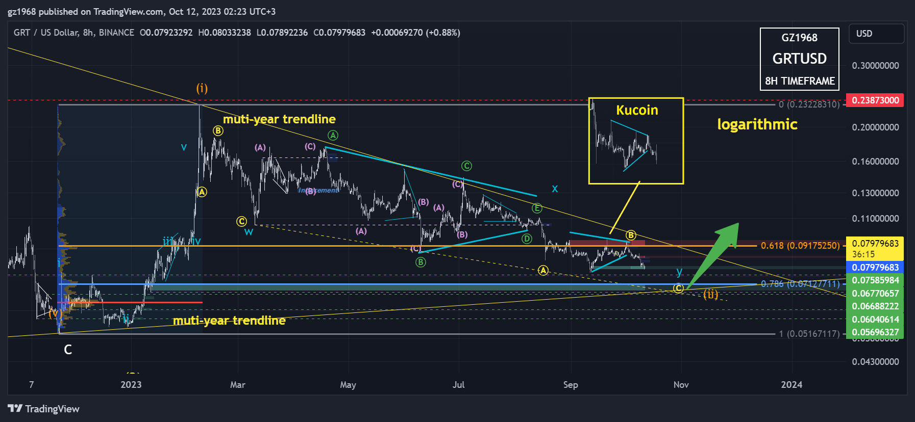 BINANCE:GRTUSD Chart Image by gz1968