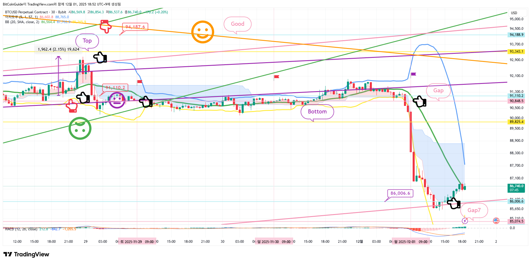 BYBIT:BTCUSD.P Chart Image by BitCoinGuide