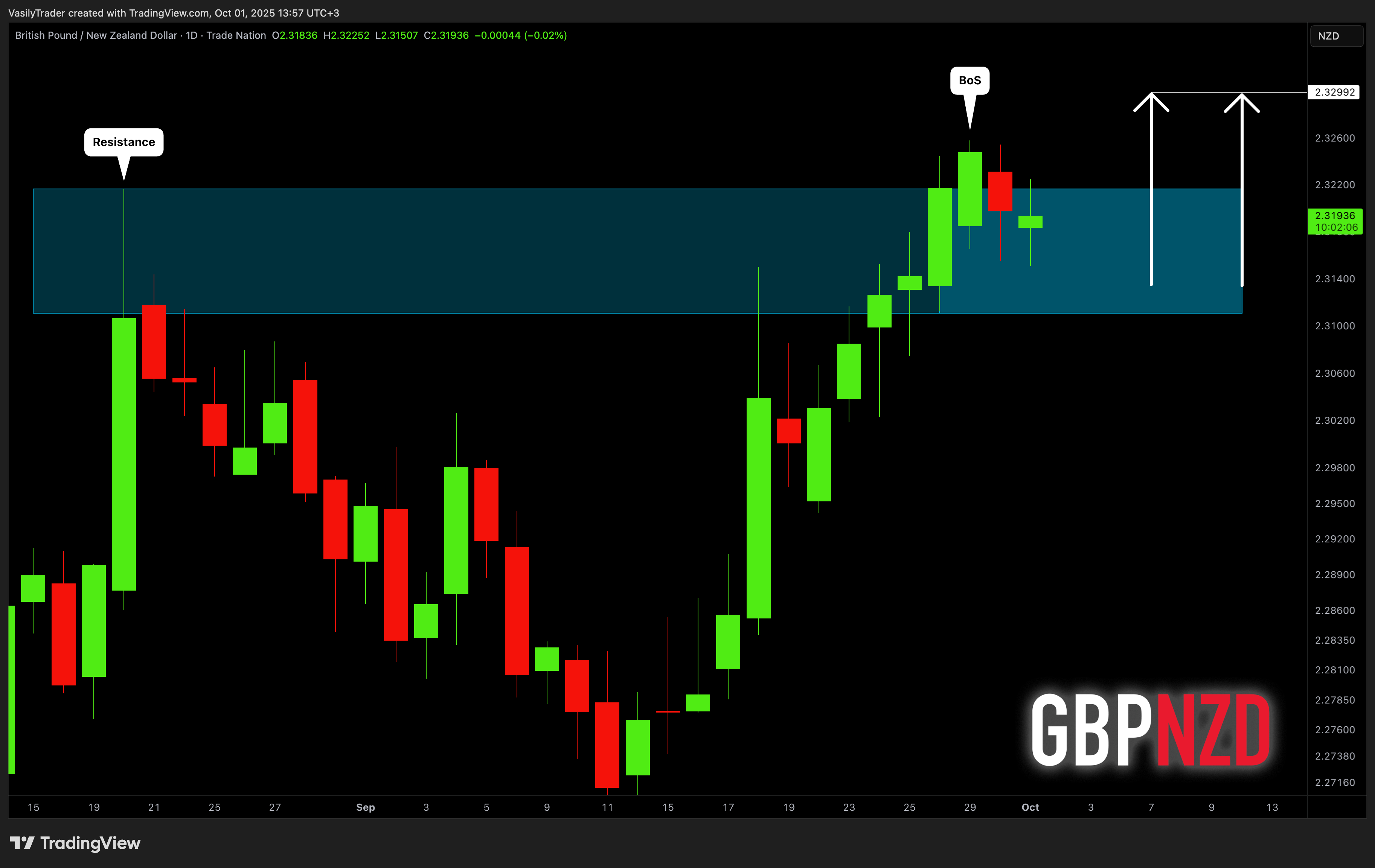 TRADENATION:GBPNZD Image du graphique par VasilyTrader