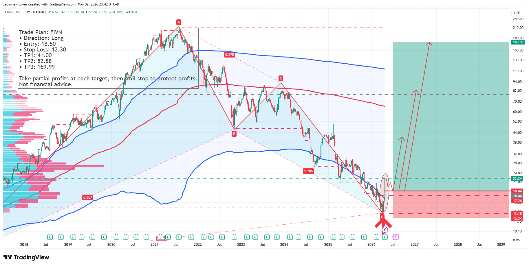 BATS:FIVN Chart Image by Jasmine-Flower