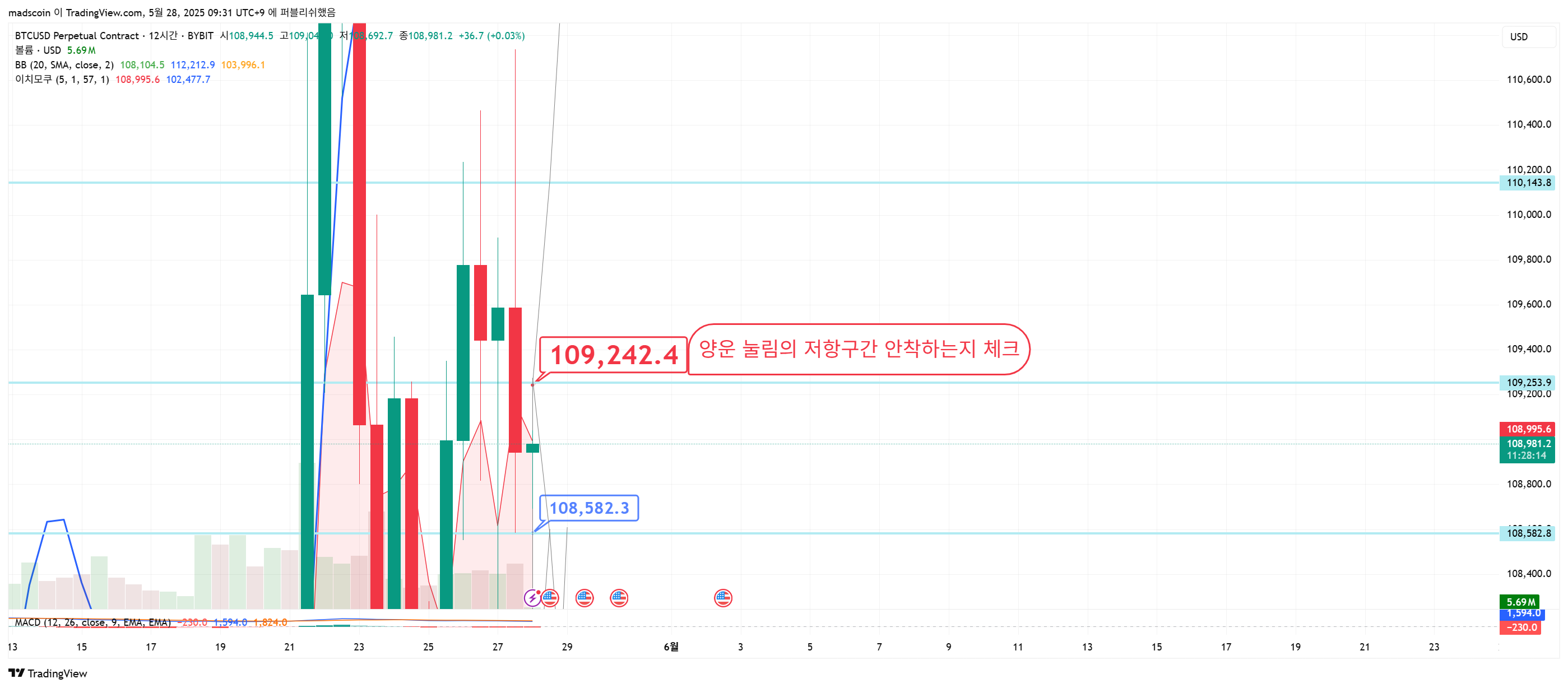 BYBIT:BTCUSD.P Chart Image by madscoin