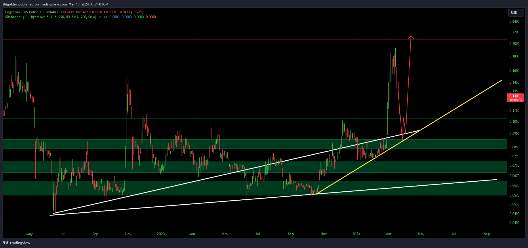 BINANCE:DOGEUSD Chart Image by Bitgolder
