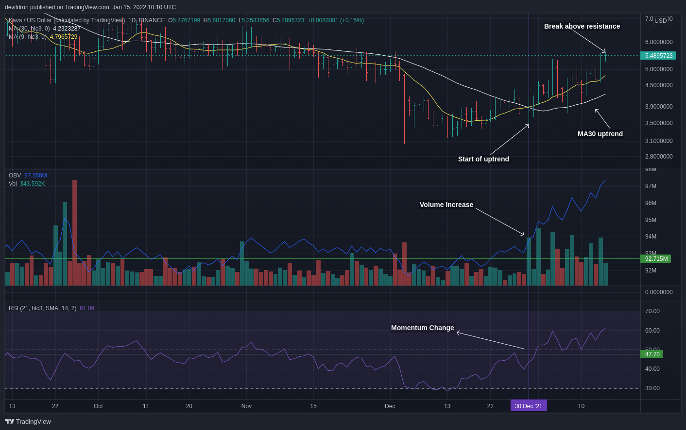BINANCE:KAVAUSD Imagen del gráfico de devildron