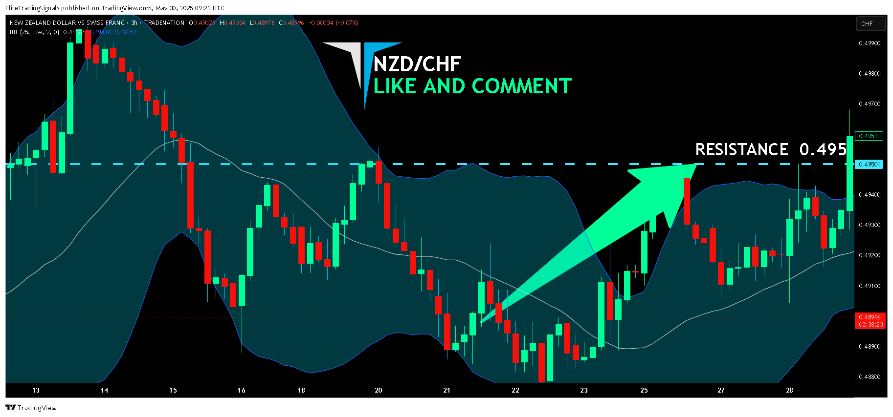 TRADENATION:NZDCHF 图表图片 由 EliteTradingSignals 提供