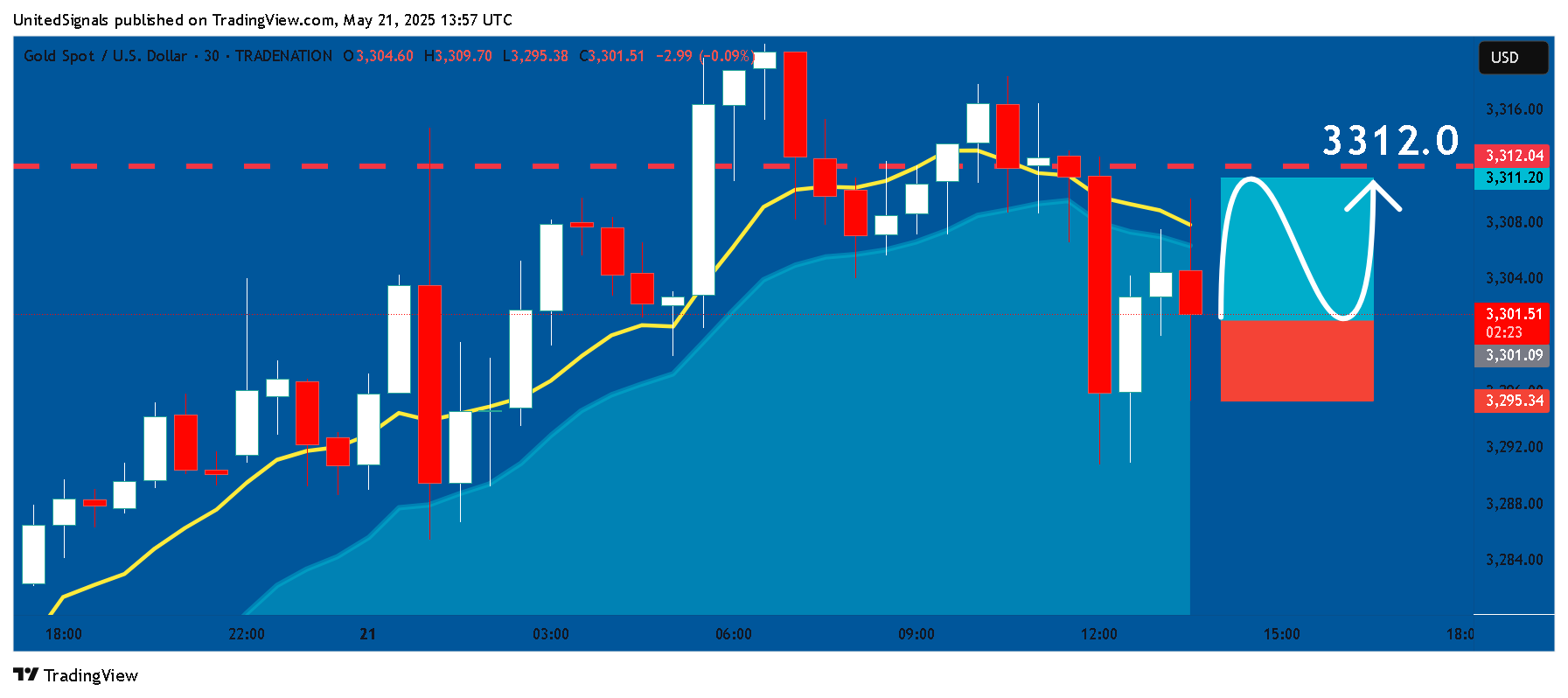 TRADENATION:XAUUSD Obraz wykresu od UnitedSignals