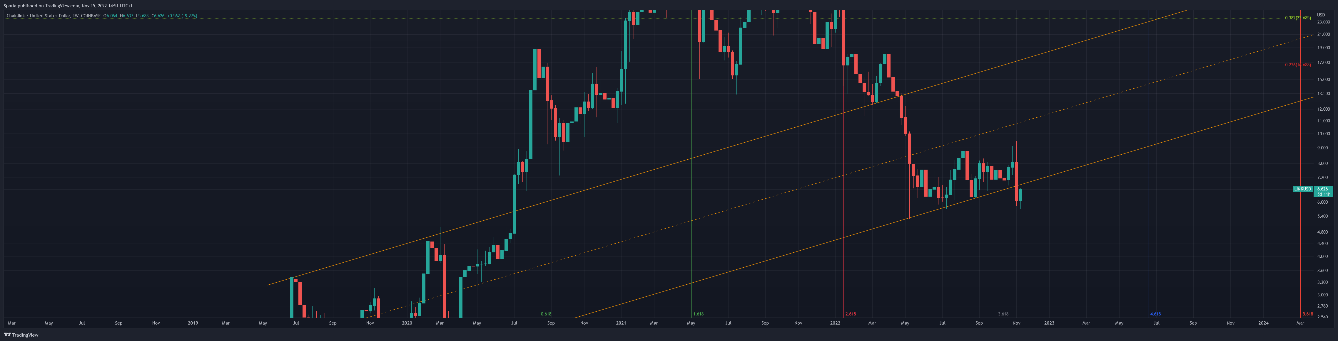 COINBASE:LINKUSDチャート画像 - Sporiaの投稿