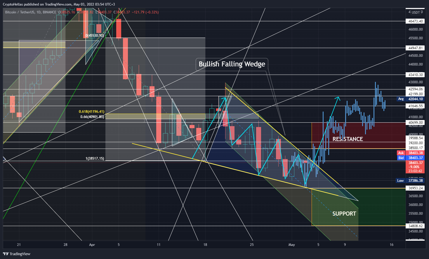 BINANCE:BTCUSDT 图表图片 由 CryptoHellas 提供