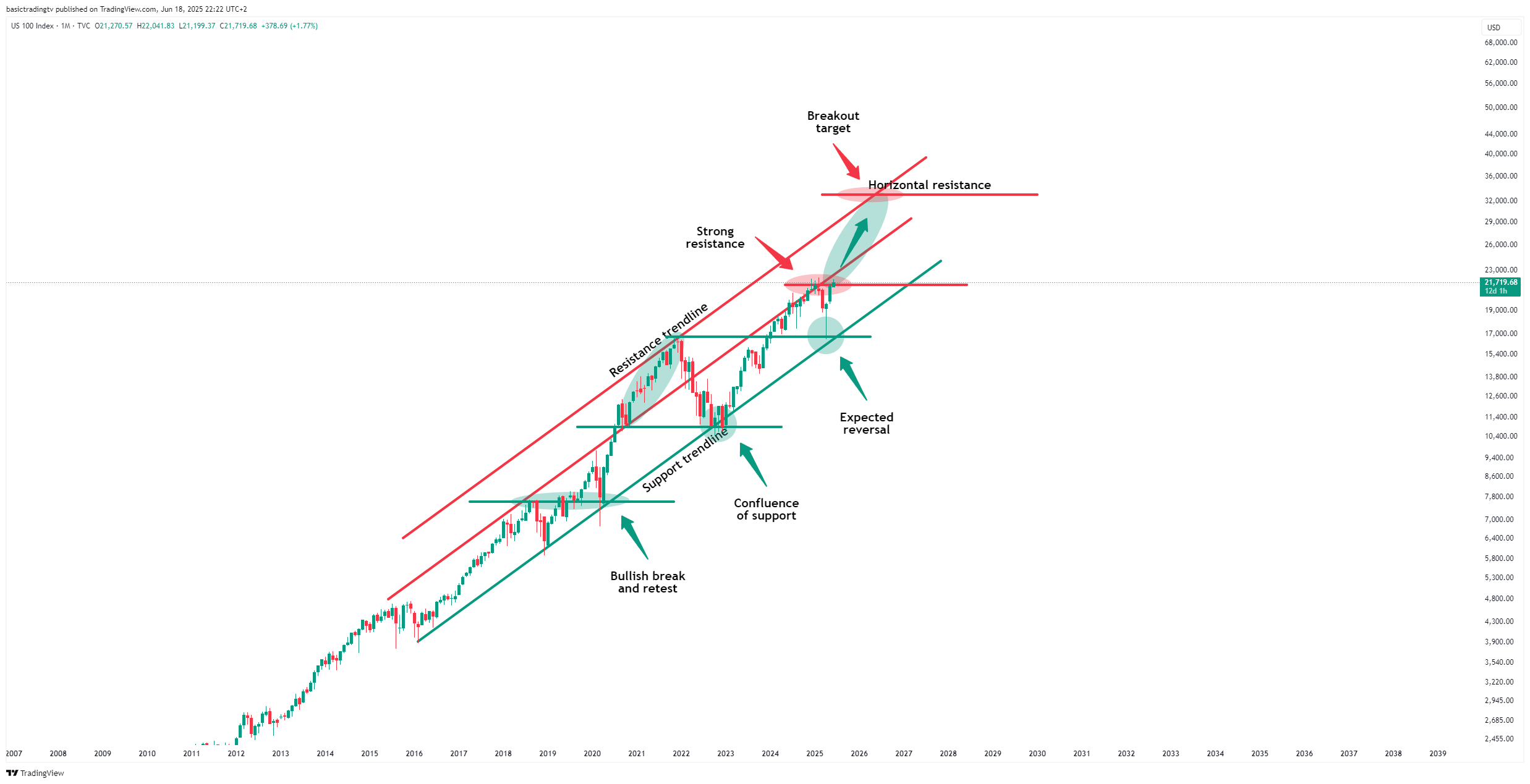 TVC:NDQ Chart Image by TheTraderPhil