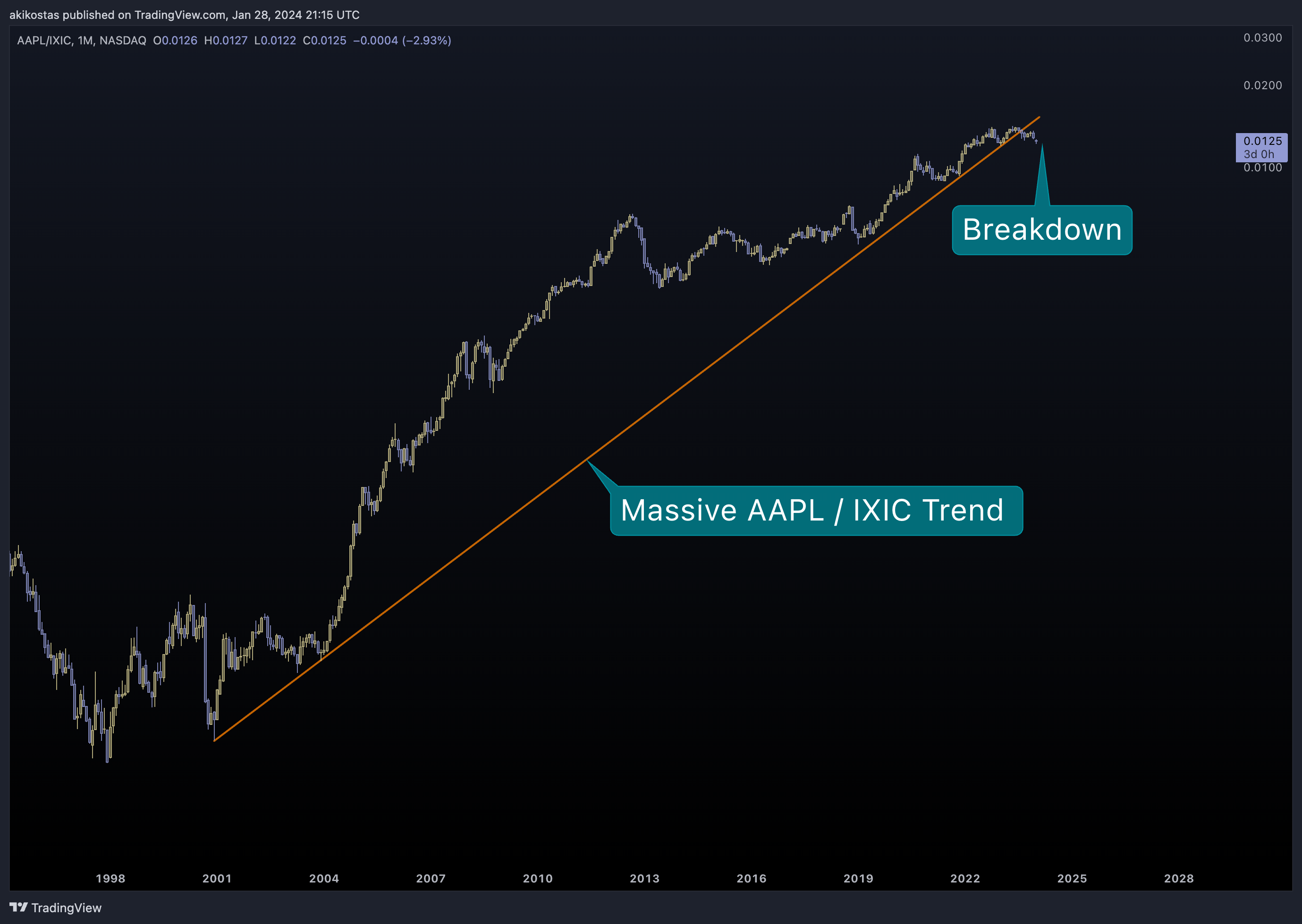 Снимок графика «BATS:AAPL/NASDAQ_DLY:IXIC» от akikostas