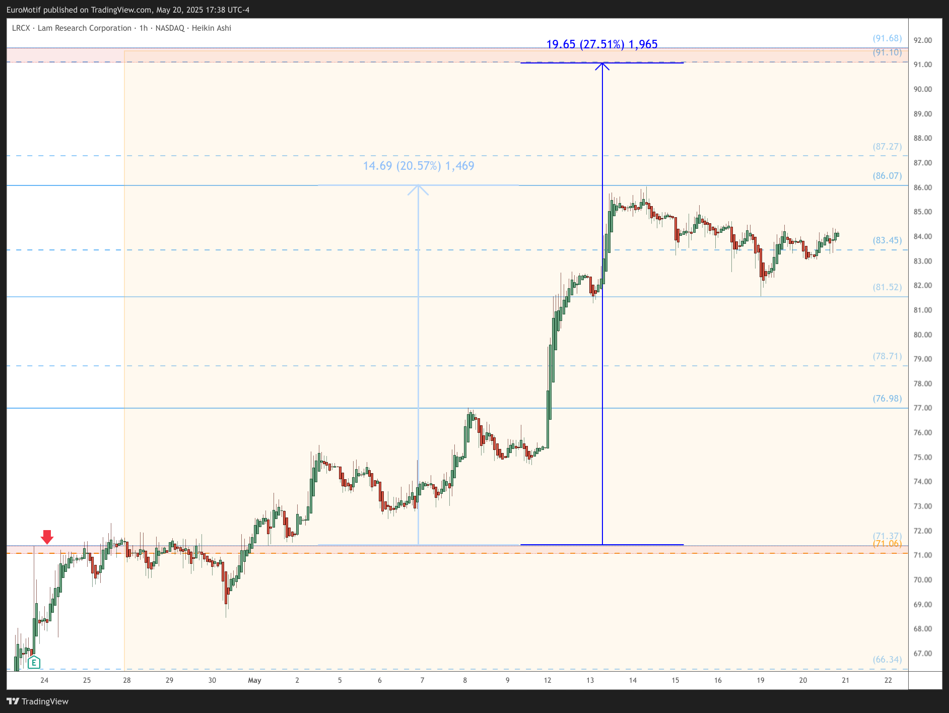BATS:LRCX Chart Image by EuroMotif