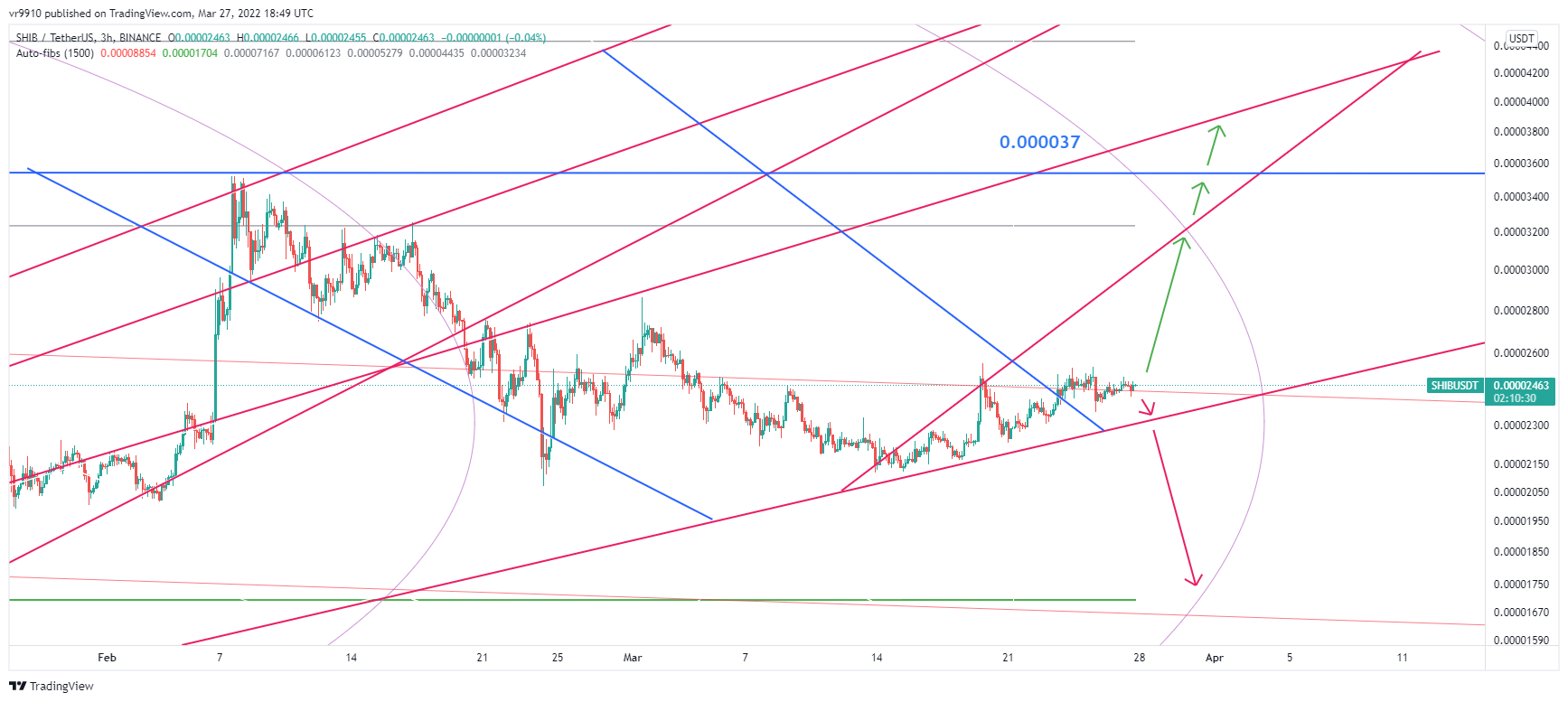 BINANCE:SHIBUSDT Chart Image by vr9910