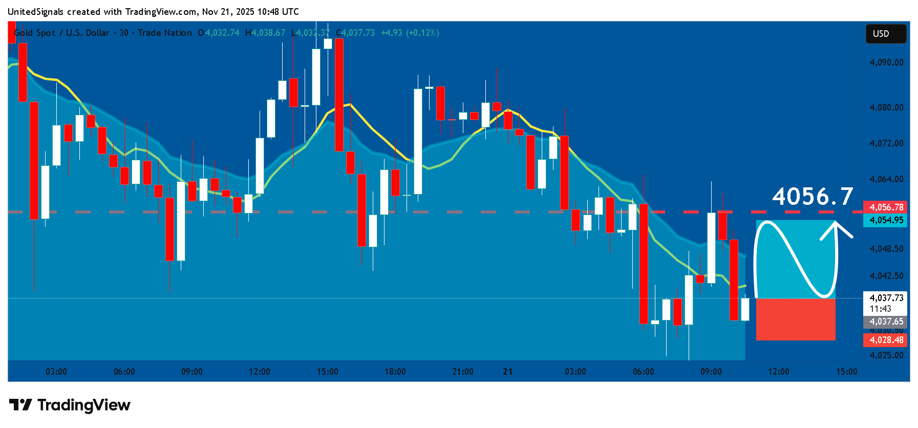 Imej Carta TRADENATION:XAUUSD oleh UnitedSignals