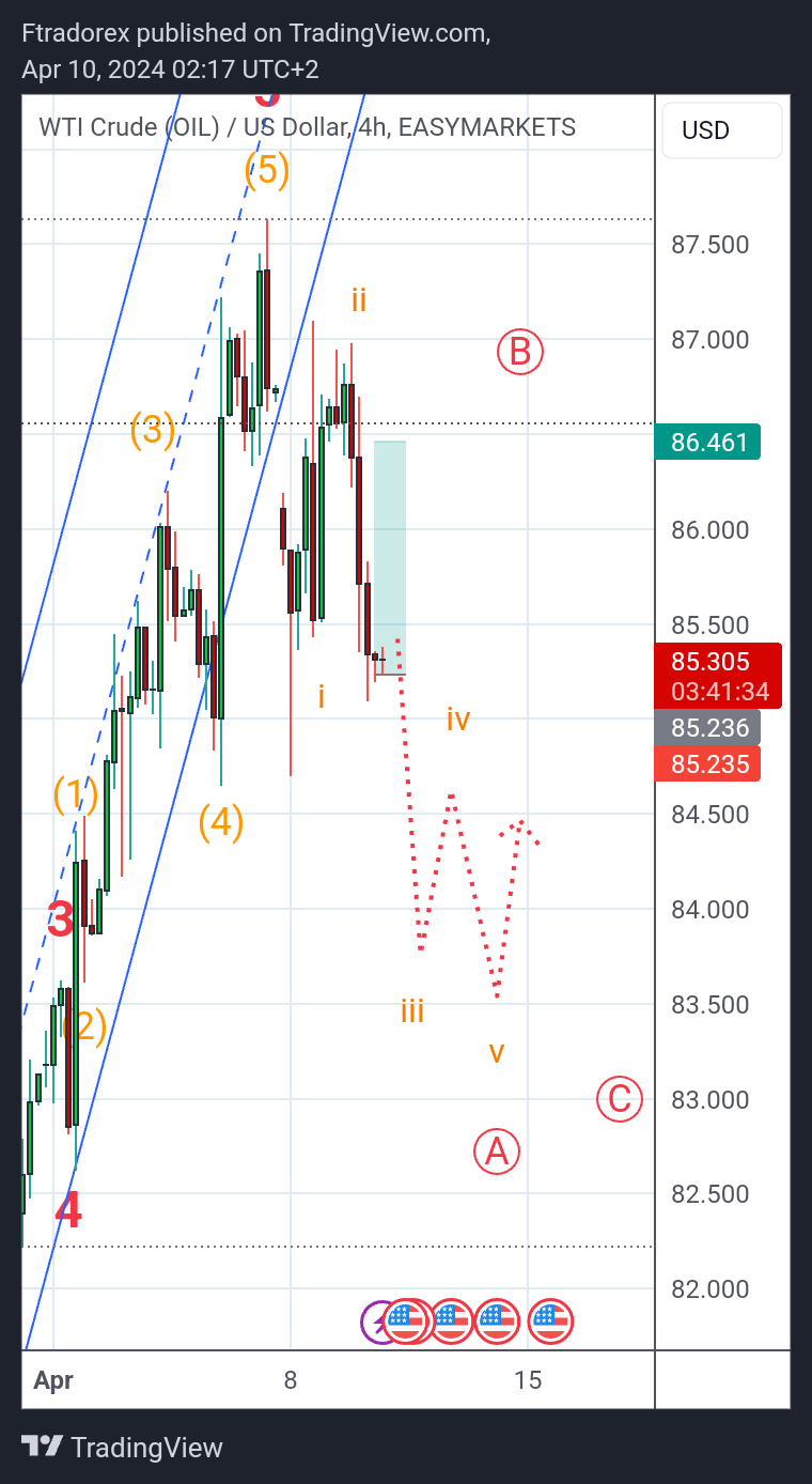 EASYMARKETS:OILUSD Chartbild von Ftradorex