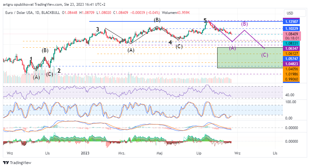 BLACKBULL:EURUSD Chart Image by artgru