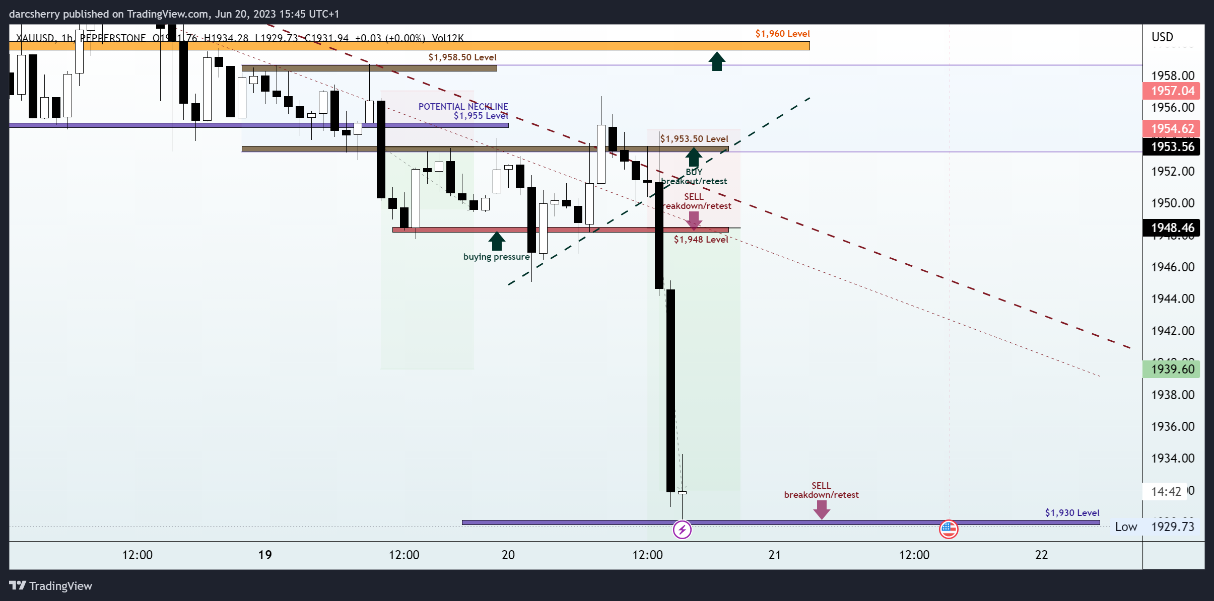 PEPPERSTONE:XAUUSD Chart Image by darcsherry